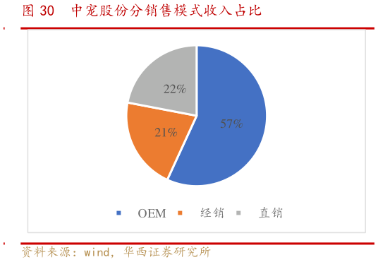 咨询下各位中宠股份分销售模式收入占比