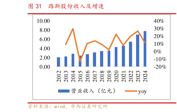 你知道路斯股份收入及增速