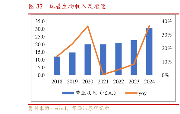 怎样理解瑞普生物收入及增速