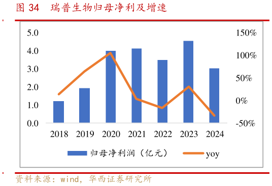 如何了解瑞普生物归母净利及增速