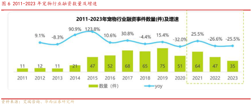 咨询下各位2011-2023 年宠物行业融资数量及增速