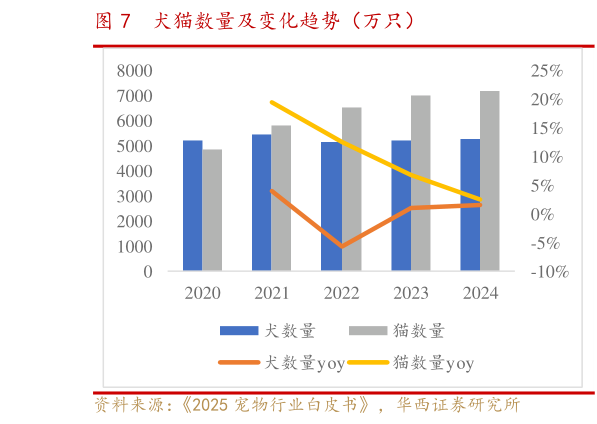 如何才能犬猫数量及变化趋势（万只）