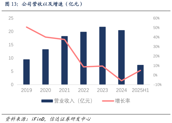 各位网友请教一下公司营收以及增速（亿元）