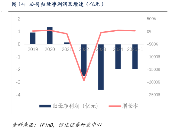 如何了解公司归母净利润及增速（亿元）