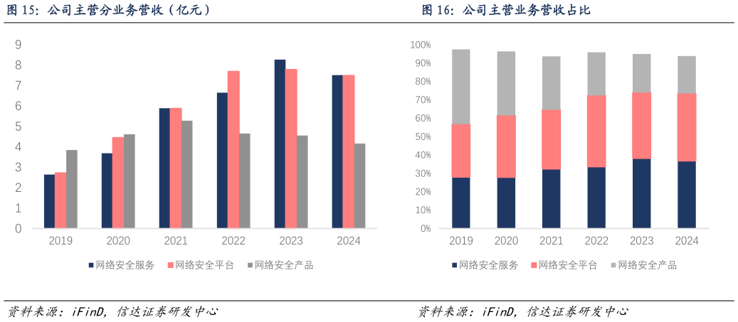一起讨论下公司主营分业务营收（亿元）                                公司主营业务营收占比公司主营业务营收占比