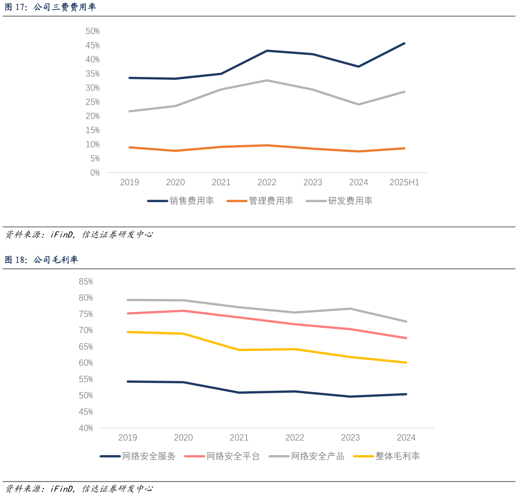 谁能回答公司三费费用率 公司毛利率