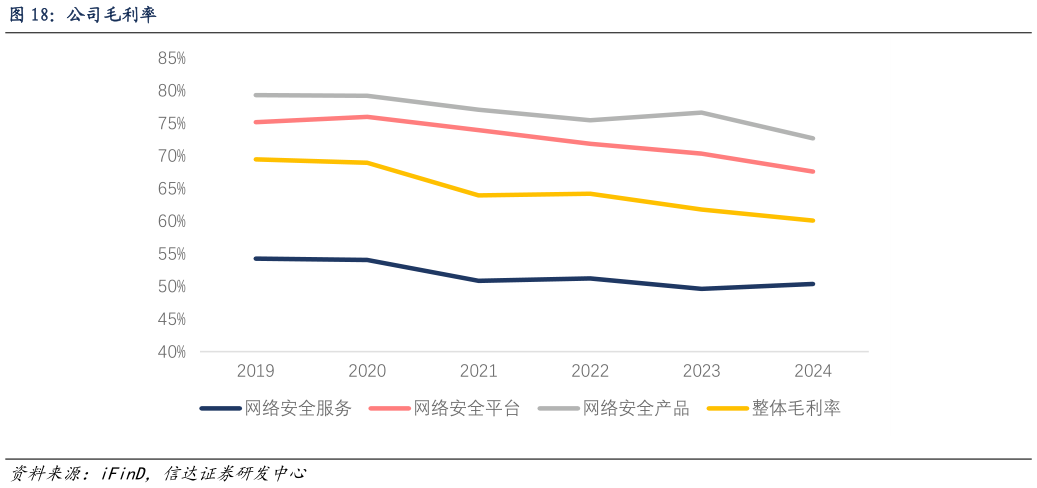 如何看待公司毛利率