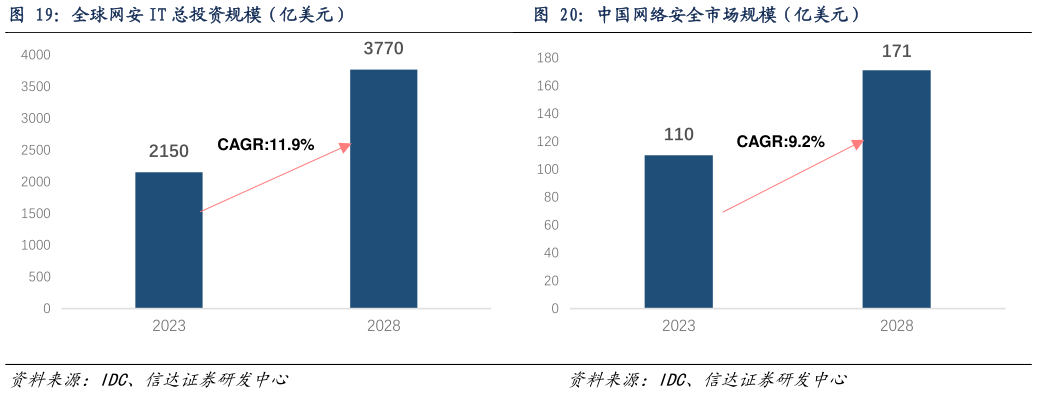 如何了解全球网安 IT 总投资规模（亿美元）                    中国网络安全市场规模（亿美元）中国网络安全市场规模（亿美元）