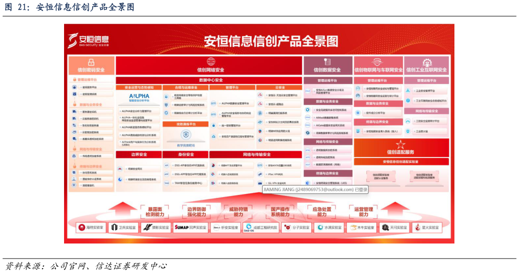 想问下各位网友安恒信息信创产品全景图