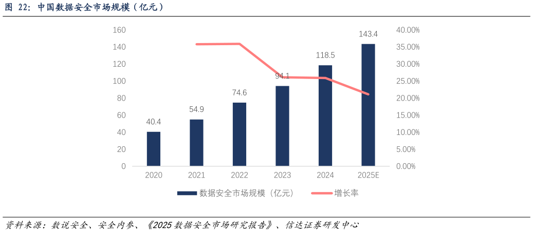 咨询下各位中国数据安全市场规模（亿元）