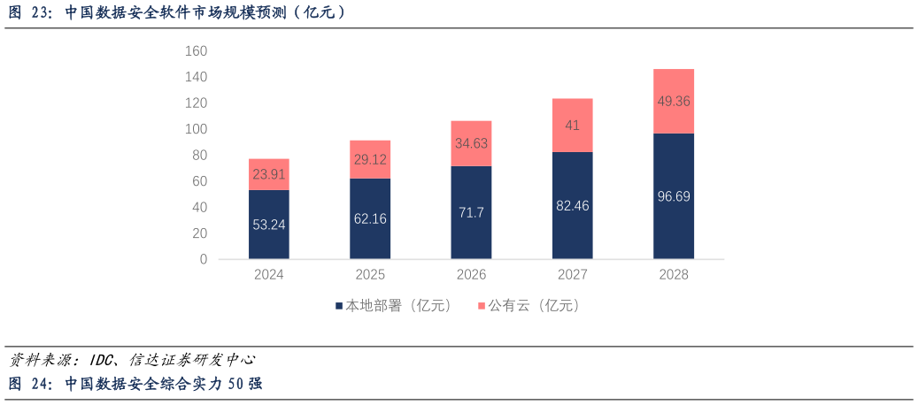 咨询下各位中国数据安全软件市场规模预测（亿元）
