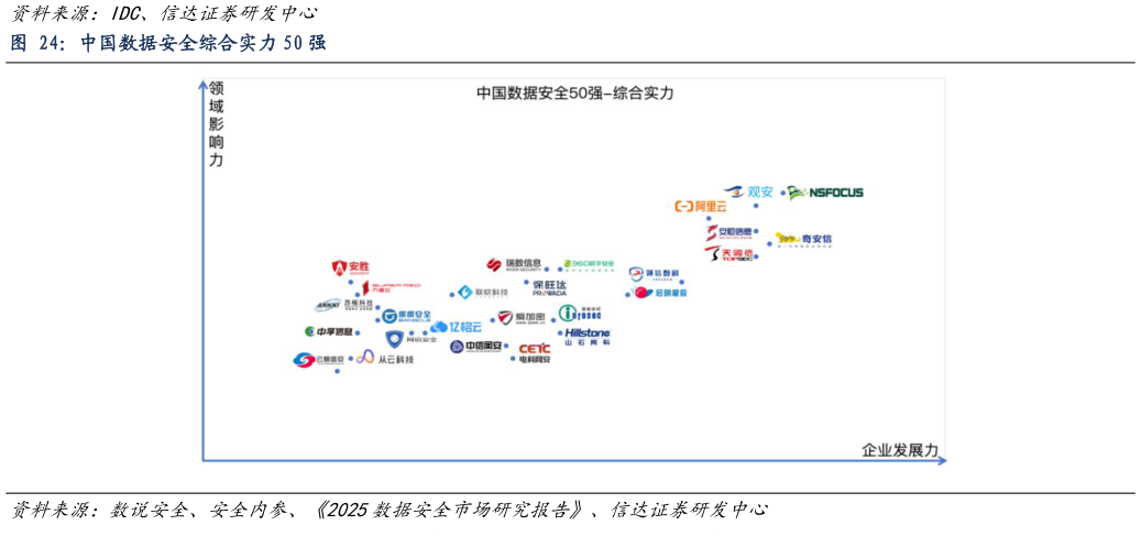 怎样理解中国数据安全综合实力 50 强