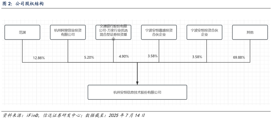你知道公司股权结构