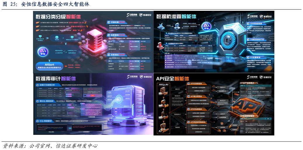 如何解释安恒信息数据安全四大智能体