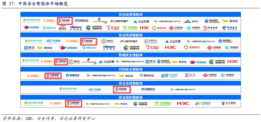 想问下各位网友中国安全智能体市场概览
