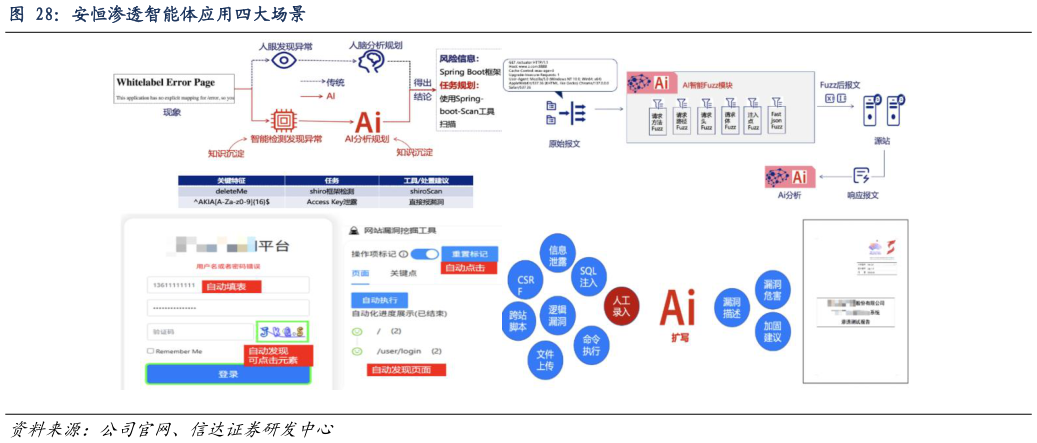 各位网友请教一下安恒渗透智能体应用四大场景