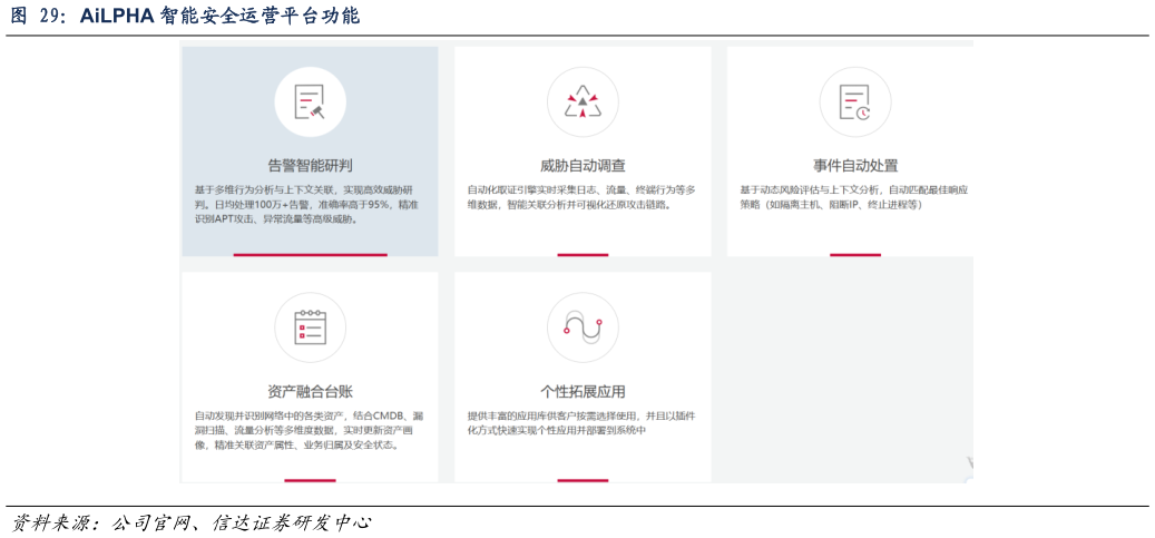 想问下各位网友AiLPHA 智能安全运营平台功能