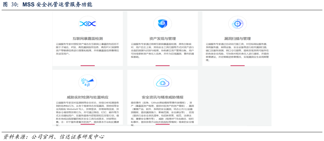 如何了解MSS 安全托管运营服务功能