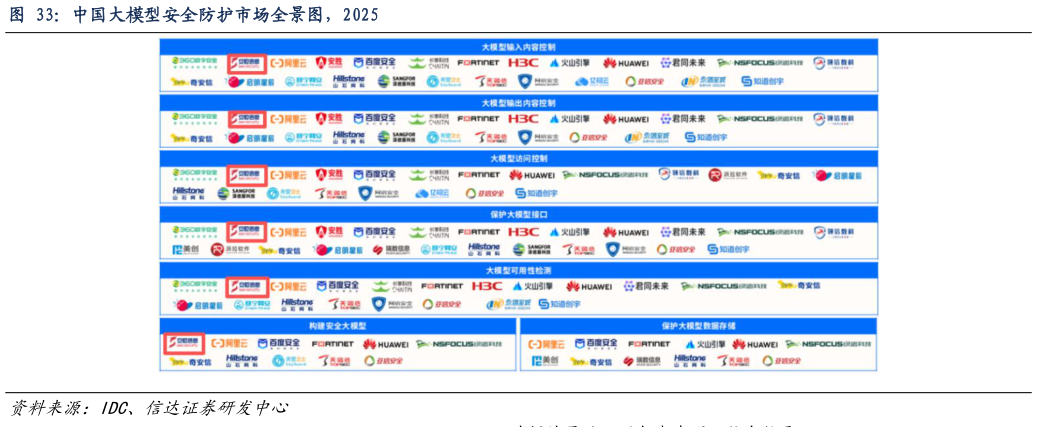想问下各位网友中国大模型安全防护市场全景图，2025