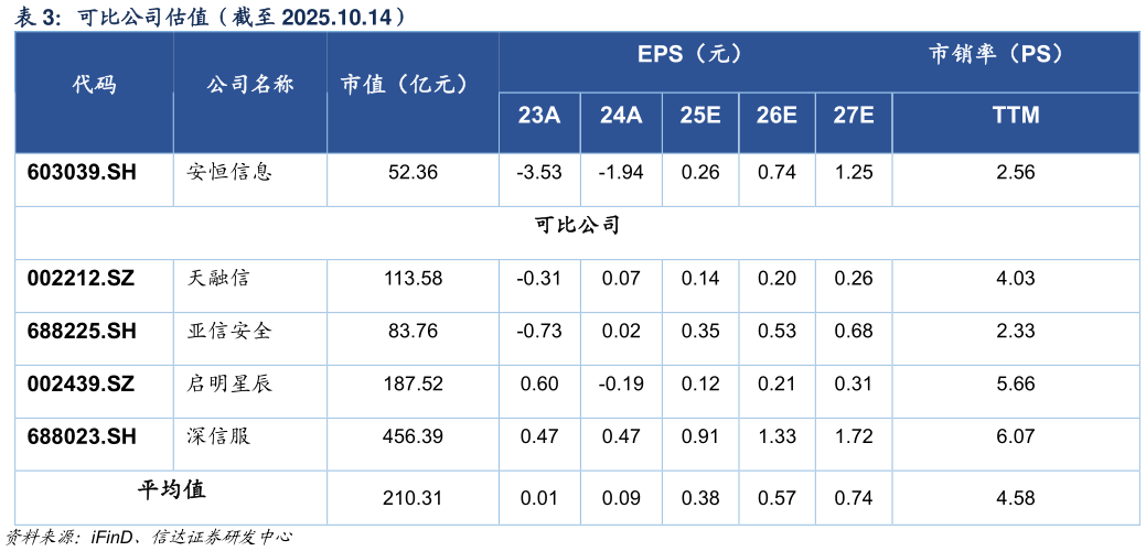 各位网友请教一下可比公司估值（截至 2025.10.14）