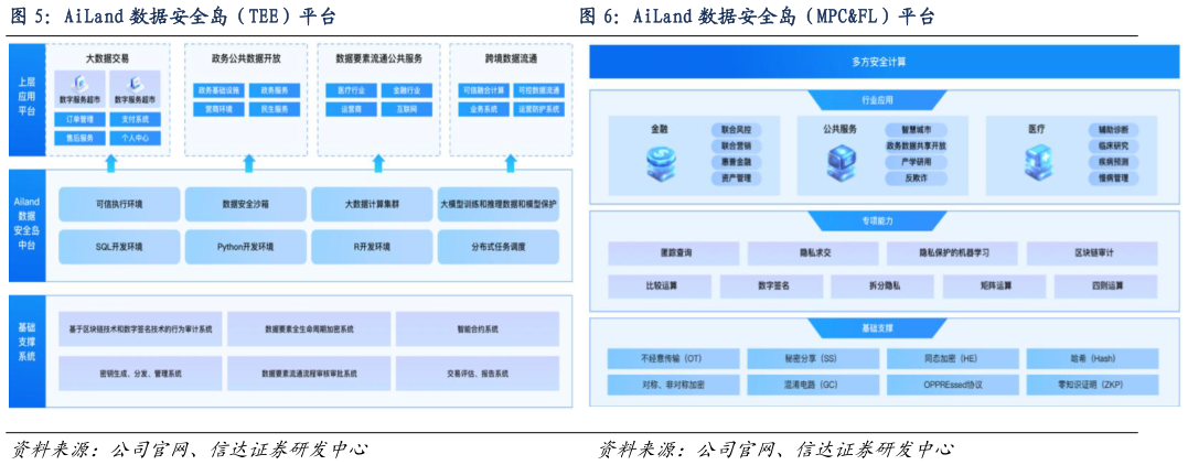 请问一下AiLand 数据安全岛（TEE）平台                        AiLand 数据安全岛（MPCFL）平台AiLand 数据安全岛（MPCFL）平台