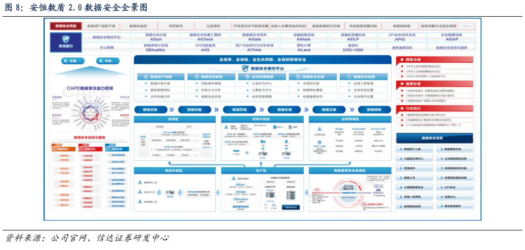 一起讨论下安恒数盾 2.0 数据安全全景图