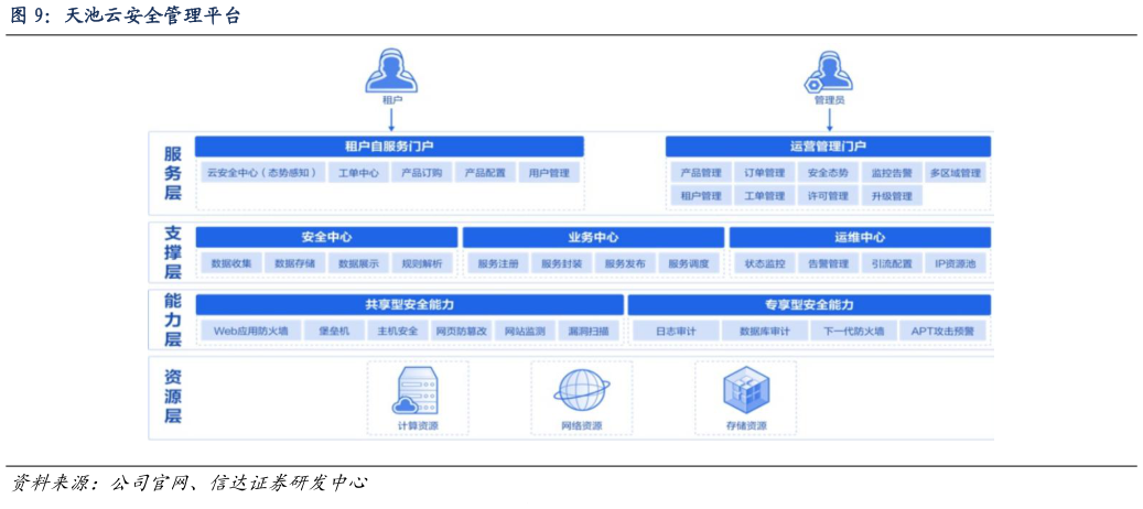 怎样理解天池云安全管理平台