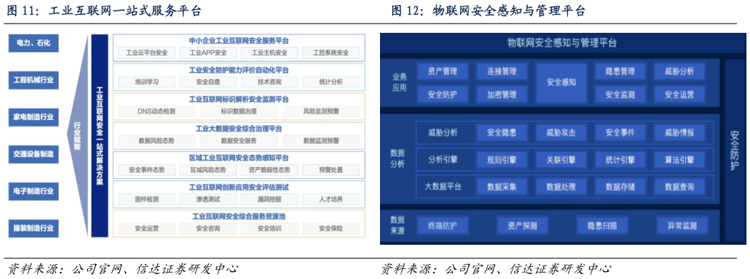 一起讨论下工业互联网一站式服务平台                             物联网安全感知与管理平台物联网安全感知与管理平台