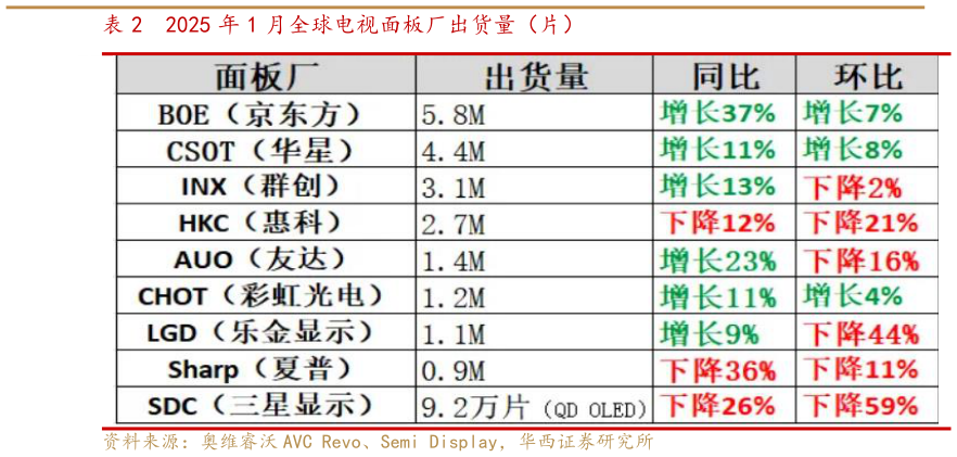 如何了解2025 年 1 月全球电视面板厂出货量（片）?