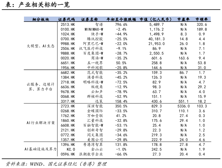 想关注一下表：产业相关标的一览