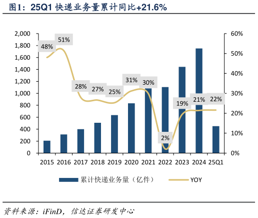 请问一下25Q1 快递业务量累计同比21.6%?