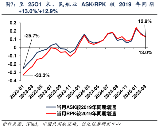 谁能回答至 25Q1 末 , 民 航 业 ASKRPK 较 2019 年 同 期?