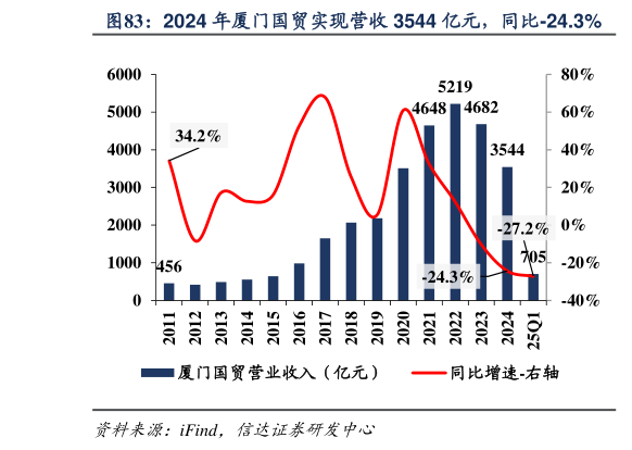 如何看待2024 年厦门国贸实现营收 3544 亿元,同比-24.3%?