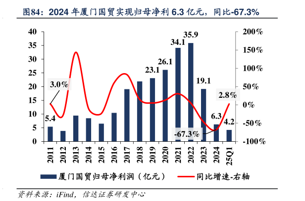 谁能回答2024 年厦门国贸实现归母净利 6.3 亿元,同比-67.3%?