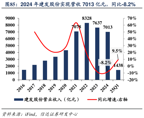 你知道2024 年建发股份实现营收 7013 亿元,同比-8.2%?