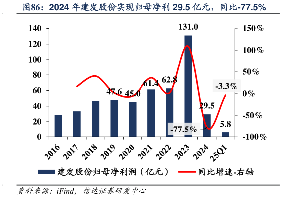 谁能回答2024 年建发股份实现归母净利 29.5 亿元,同比-77.5%?