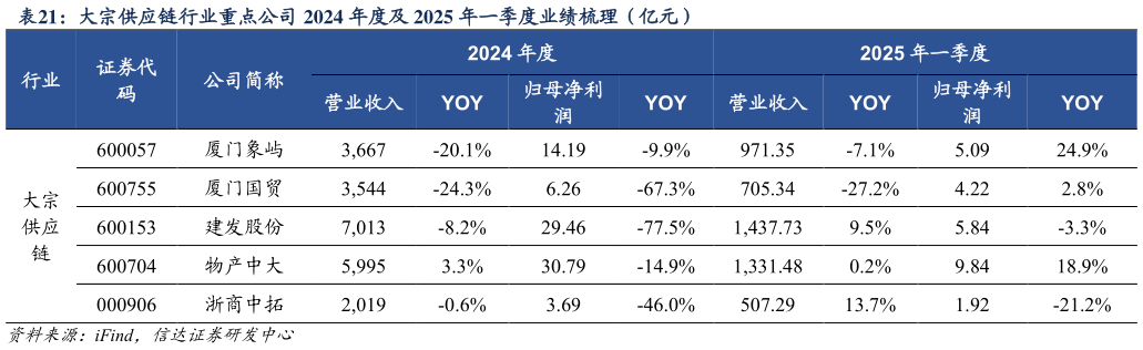 谁能回答大宗供应链行业重点公司 2024 年度及 2025 年一季度业绩梳理(亿元)?