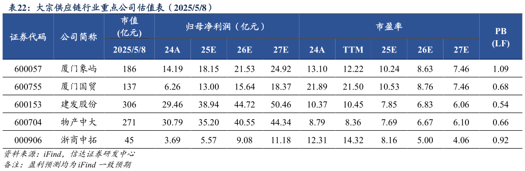 如何才能大宗供应链行业重点公司估值表(202558)?