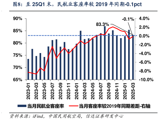 咨询下各位至 25Q1 末,民航业客座率较 2019 年同期-0.1pct?