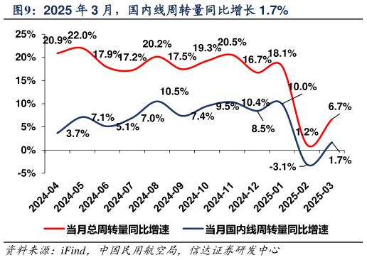 请问一下2025 年 3 月,国内线周转量同比增长 1.7%?