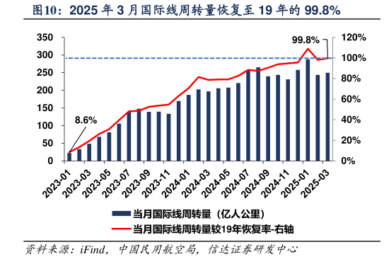 咨询下各位2025 年 3 月国际线周转量恢复至 19 年的 99.8%?