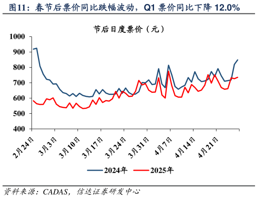 想问下各位网友春节后票价同比跌幅波动,Q1 票价同比下降 12.0%?