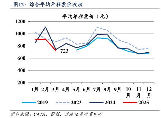 请问一下综合平均单程票价波动?