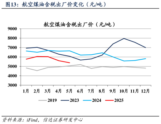 如何才能航空煤油含税出厂价变化(元吨)?