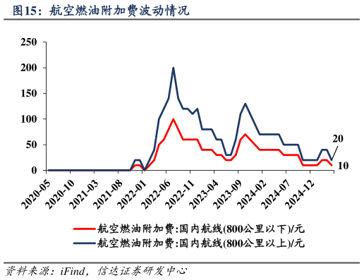 如何才能航空燃油附加费波动情况?