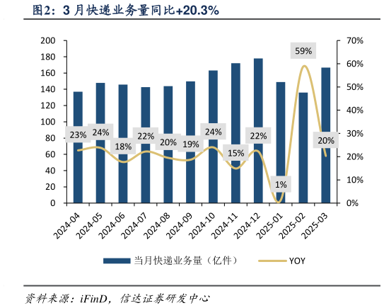 如何才能3 月快递业务量同比20.3%?