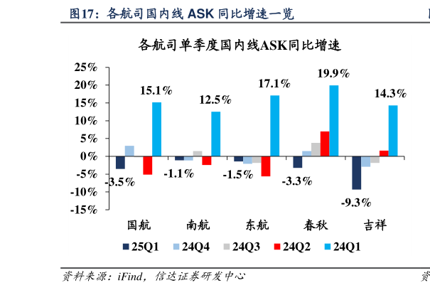 想问下各位网友各航司国内线 ASK 同比增速一览?