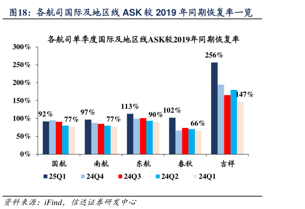 谁能回答各航司国际及地区线 ASK 较 2019 年同期恢复率一览?