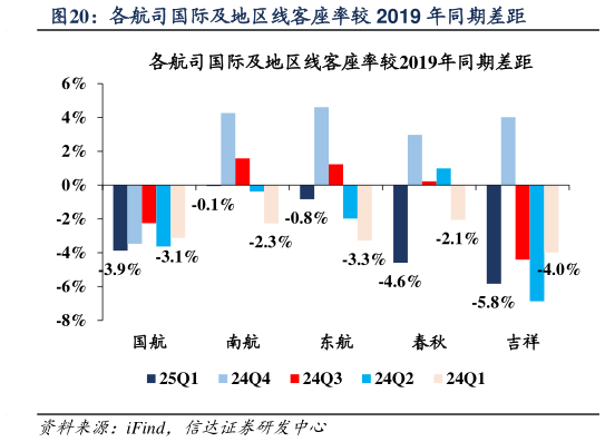 咨询下各位各航司国际及地区线客座率较 2019 年同期差距?