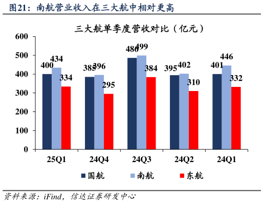 如何了解南航营业收入在三大航中相对更高?